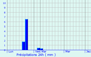 Graphique des précipitations prvues pour Fourqueux