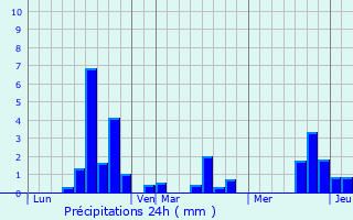 Graphique des précipitations prvues pour Bois-de-la-Pierre