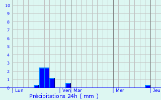 Graphique des précipitations prvues pour Puiseux-en-Bray