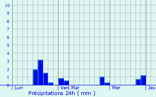 Graphique des précipitations prvues pour Le Tartre-Gaudran