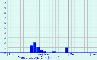 Graphique des précipitations prvues pour Villeneuve-Renneville-Chevigny