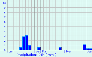Graphique des précipitations prvues pour Hardricourt