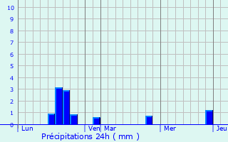 Graphique des précipitations prvues pour Nzel