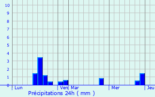 Graphique des précipitations prvues pour Cravent