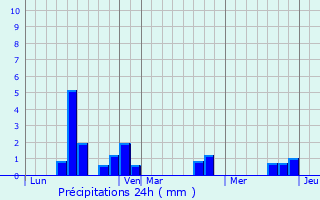 Graphique des précipitations prvues pour Selommes