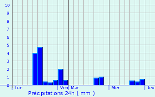Graphique des précipitations prvues pour Villermain