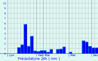 Graphique des précipitations prvues pour Caubiac