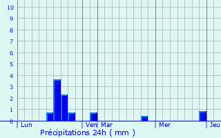 Graphique des précipitations prvues pour Authevernes