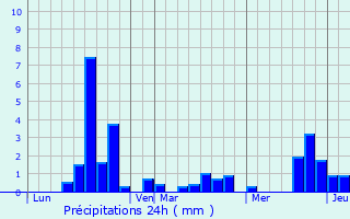 Graphique des précipitations prvues pour Sajas