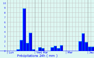 Graphique des précipitations prvues pour Terrebasse