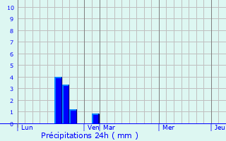 Graphique des précipitations prvues pour Langesse