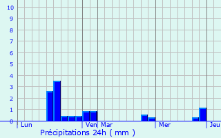 Graphique des précipitations prvues pour Quatremare
