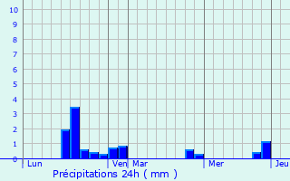 Graphique des précipitations prvues pour Heudreville-sur-Eure
