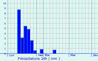 Graphique des précipitations prvues pour Vazerac