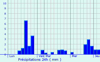 Graphique des précipitations prvues pour Savignac-Mona