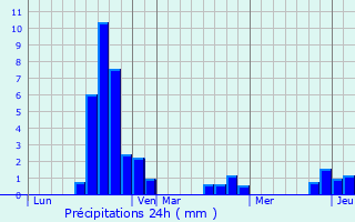 Graphique des précipitations prvues pour Aubigny