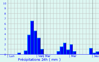 Graphique des précipitations prvues pour Saint-Saulge