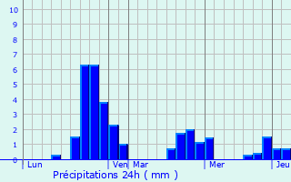 Graphique des précipitations prvues pour Saint-Lger-des-Vignes