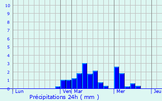 Graphique des précipitations prvues pour Nonville