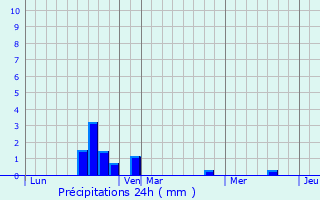 Graphique des précipitations prvues pour Boran-sur-Oise
