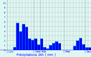 Graphique des précipitations prvues pour Larroque-Engalin