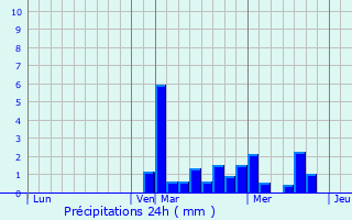 Graphique des précipitations prvues pour Bronvaux
