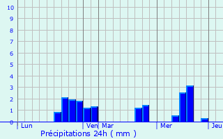 Graphique des précipitations prvues pour Fontenay-Trsigny