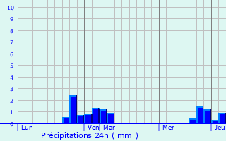 Graphique des précipitations prvues pour Douchy-ls-Ayette
