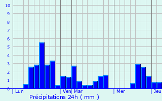 Graphique des précipitations prvues pour Montaut-les-Crneaux