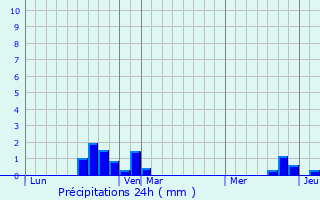 Graphique des précipitations prvues pour Tartigny