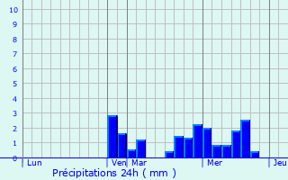 Graphique des précipitations prvues pour venos