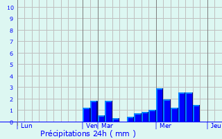 Graphique des précipitations prvues pour Sainte-Anastasie-sur-Issole