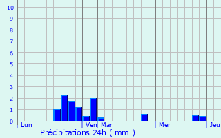 Graphique des précipitations prvues pour pineuse