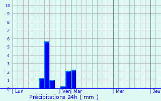 Graphique des précipitations prvues pour Villers-sur-Auchy
