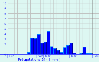 Graphique des précipitations prvues pour Barizey