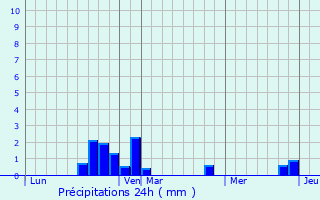 Graphique des précipitations prvues pour Hmvillers