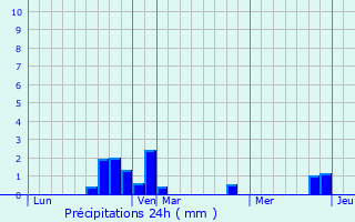 Graphique des précipitations prvues pour La Neuville-sur-Ressons