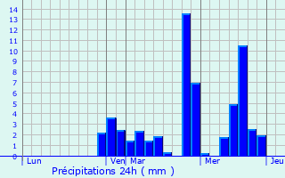 Graphique des précipitations prvues pour Lingolsheim