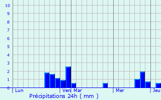 Graphique des précipitations prvues pour Libermont