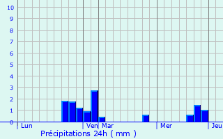 Graphique des précipitations prvues pour Passel