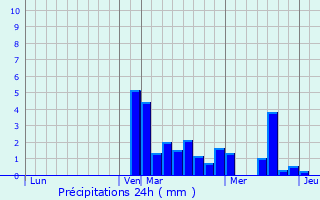 Graphique des précipitations prvues pour Athienville
