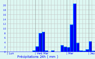 Graphique des précipitations prvues pour Kinrooi