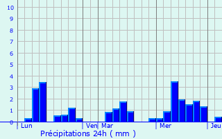 Graphique des précipitations prvues pour Vrines