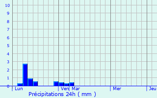 Graphique des précipitations prvues pour Pantijan No 2