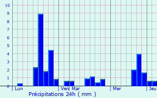 Graphique des précipitations prvues pour Palaminy