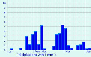 Graphique des précipitations prvues pour Chambilly
