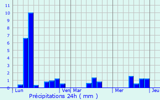 Graphique des précipitations prvues pour Les Touches-de-Prigny