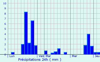 Graphique des précipitations prvues pour Daumazan-sur-Arize