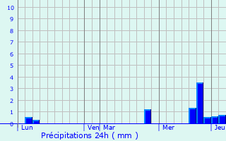 Graphique des précipitations prvues pour Nordkirchen