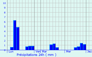 Graphique des précipitations prvues pour Flac-sur-Seugne